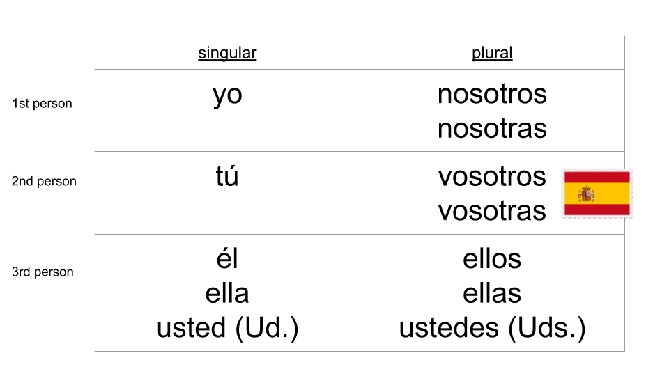 Subjective Personal Pronouns in Spanish | My Bilingual Life